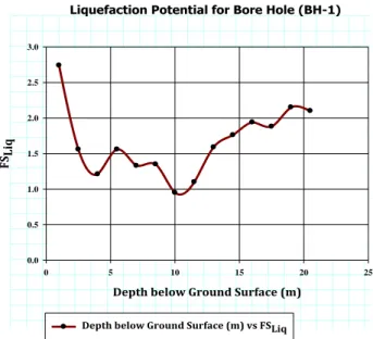 Figure 5 Graph of FS Liq  vs Depth (z) for Bore Hole (BH-1)  Bore Hole (BH-2) 