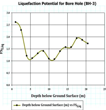 Figure 7 Graph of FS Liq  vs Depth (z) for Bore Hole (BH-3)  Bore Hole (BH-4) 