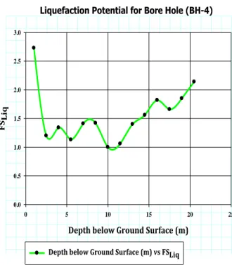 Figure 8 Graph of FS Liq  vs Depth (z) for Bore Hole (BH-4)  Bore Hole (BH-5) 