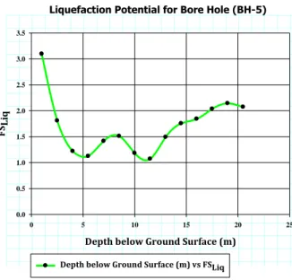 Figure 9 Graph of FS Liq  vs Depth (z) for Bore Hole (BH-5)  Bore Hole (BH-6) 