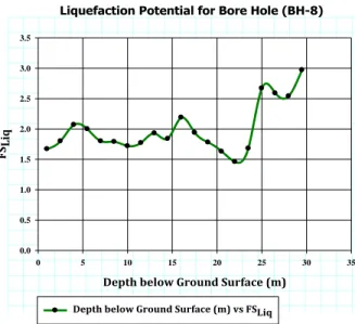 Figure 12 Graph of FS Liq  vs Depth (z)  for Bore Hole (BH-8)  Bore Hole (BH-9) 