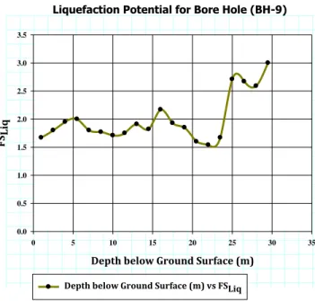 Fig. 13: Graph of FS Liq  vs Depth (z) for Bore Hole (BH-9)  