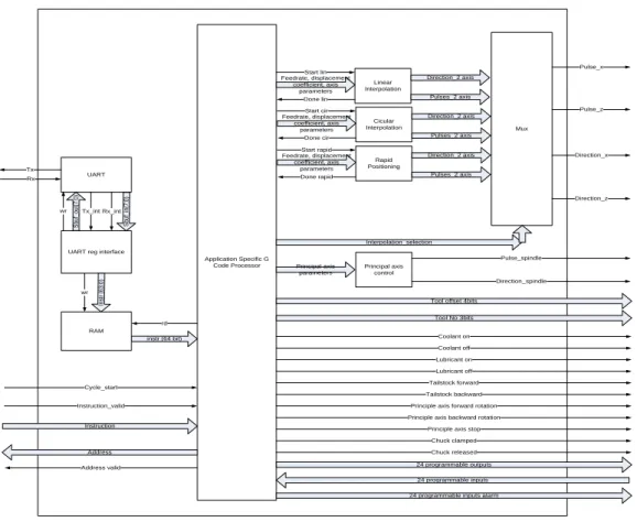 Figure 1 CNC Controller Block Diagram 