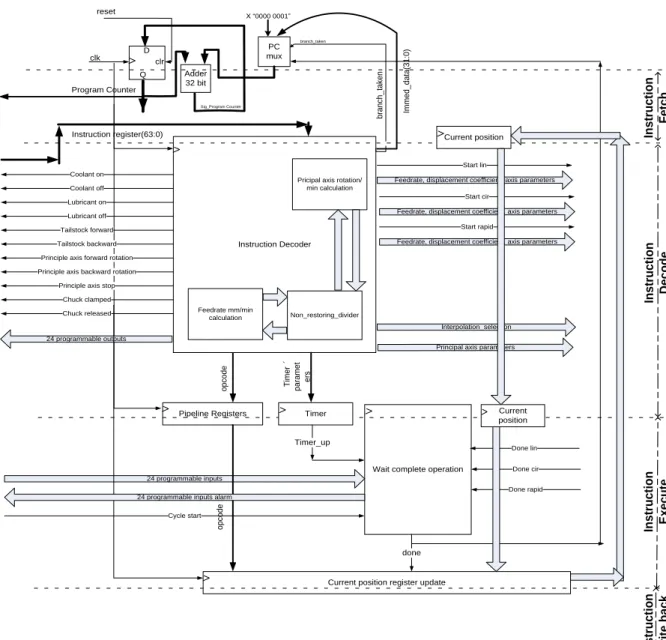Figure 2 G Code Processor Block Diagram 