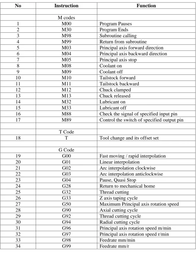 Table 1 G Codes Supported 