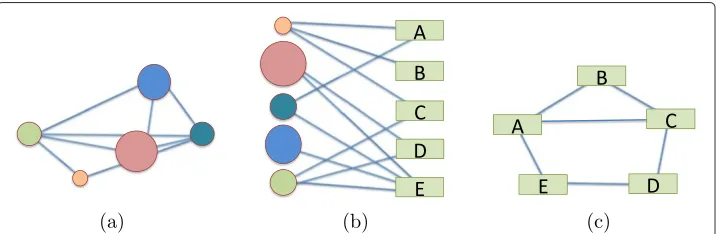 Figure 1 Bipartite network schematic. A bipartite network (b) made of 2 data sets the “circles”, and the“rectangles”