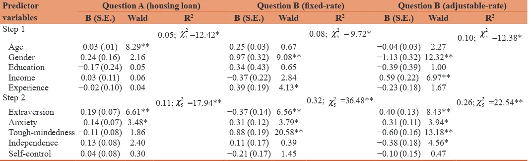 Table 2: Logistic regressions of A and B questions on 16PF-5 global factors for each global factor
