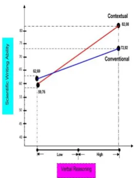 Figure 1: The Interaction between the Learning Approaches and Verbal Reasoning towards 