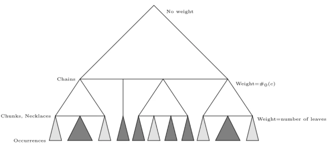 Figure 7: The data structure is a 3-level search tree.