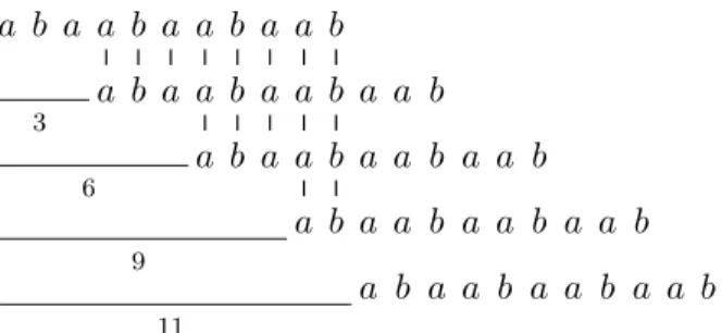 Figure 1: The string abaabaabaab has periods 3, 6, 9, and 11, i.e. the period of the string is 3