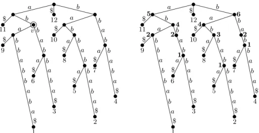 Figure 2: To the left is the suffix tree ST(S) of the string S = a b a b b a b b a b a.