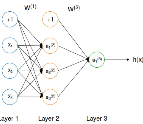 Figure 2.5: A Three-layer Neural Network