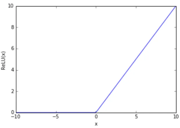 Figure 2.8: ReLU Activation Function