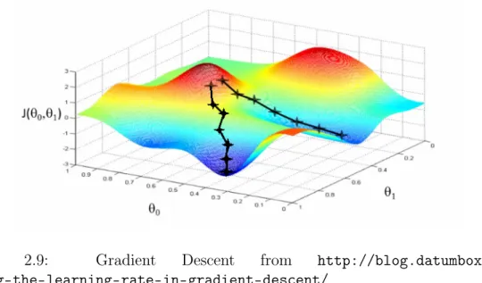 Figure 2.9: Gradient Descent from http://blog.datumbox.com/