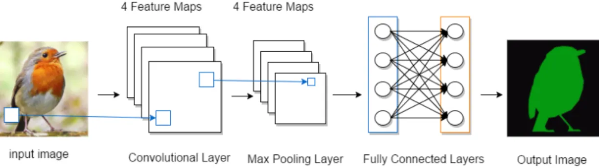 Figure 2.13: Fully Convolutional Network for Semantic Segmentation