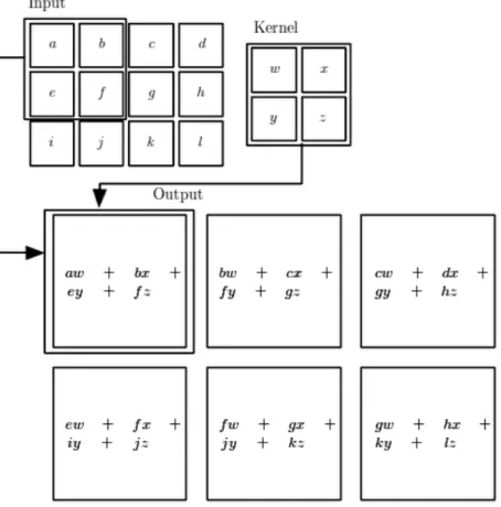 Figure 2.14: An example of 2D convolution [30]