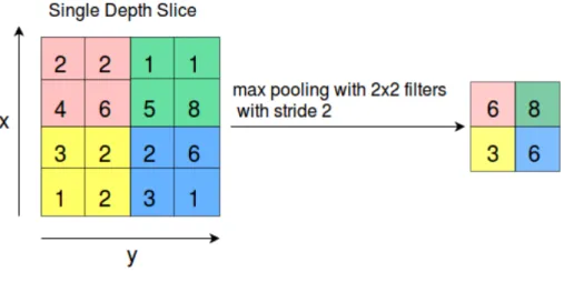 Figure 2.15: Max Pooling