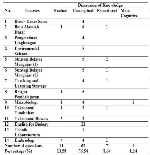 Table 3 Results of Quality Analysis of Final Test of Semester Even Semester Year 