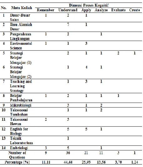 Table 4 Results of Quality Analysis of Final Test of Semester Even Semester Year 