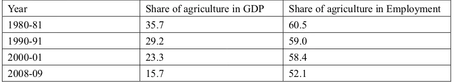 Table 7. Share of Agriculture in Output and Employment in India (1980-2009)  