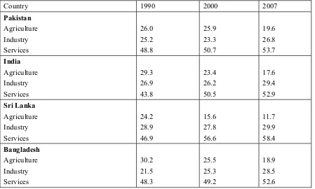 Table 11. Output Structure – selected south Asian countries, (% 0f GDP at current factor cost)