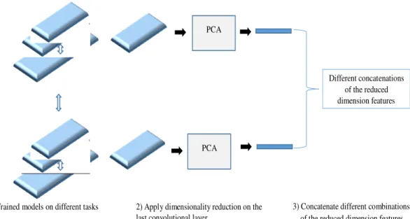 Figure 2. Features dimensionality reduction. 