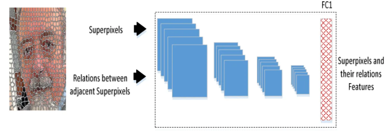 Figure 4. Extraction of superpixels and their relations by using a pre-trained model for depth