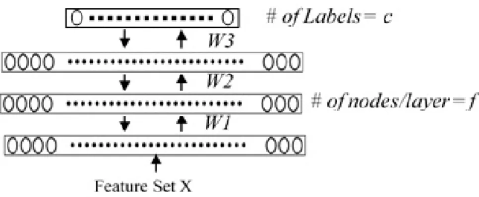 Figure 8. DNN architecture for finding the projection matrix W. 