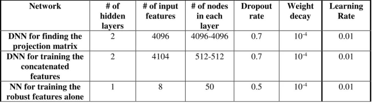 Table 6. Training settings for different DNN networks.