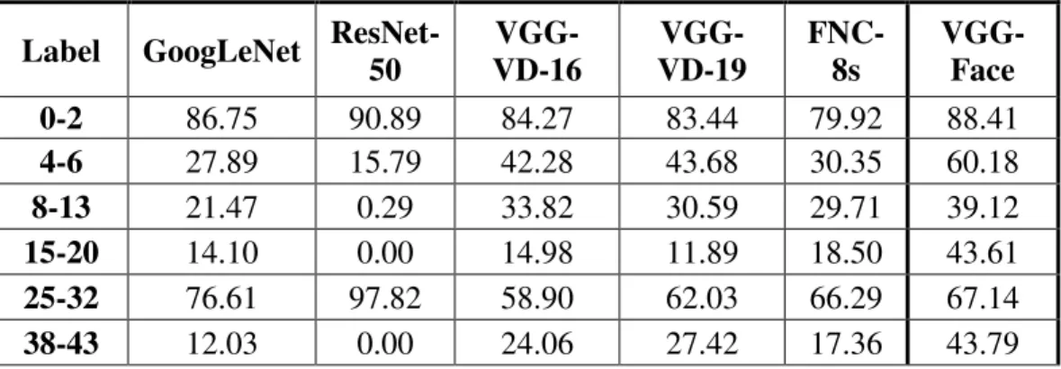 Table 7. Overall accuracies of different CNN architectures (%). 