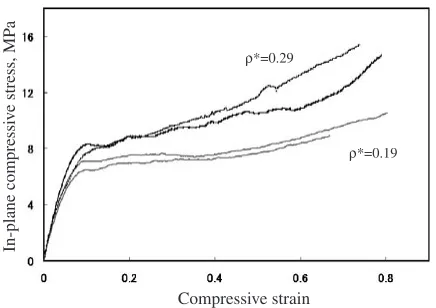 Fig. 3Stress-strain relationships of copper cell-structures with diﬀerentnumber of rows