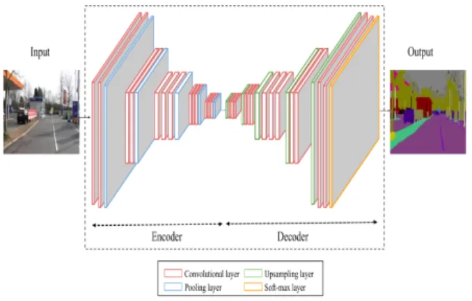 Figure 2: Example of SegNet architecture Besides, the Efficient Neural Network (ENet) [Pas16a]