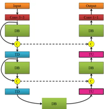 Figure 3: Fully convolutional DenseNet architecture with only five dense blocks. "c" stands for  concatena-tion and interrupted lines are skip connecconcatena-tions.