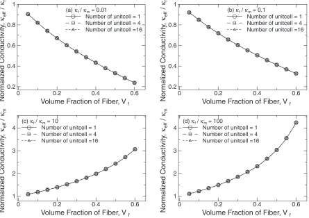 Fig. 5The estimated thermal conductivity for square array of cylinders as a function of the number of elements per unit cell for thediﬀerent ratio of thermal conductivity