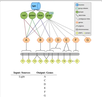 Figure 5 Filtering Example: Output a list of all genes within a data source. This figure shows anexample of using Biofilter obtain a list of all genes within a given source
