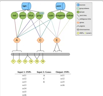 Figure 6 Filtering example: Filtering a list of SNPs by a list of genes, using the simulated data set.This figure shows an example of filtering using Biofilter to obtain, out of a specific list of SNPs, only thoseSNPs within a specific set of genes