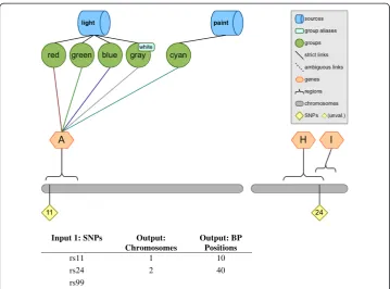 Figure 7 Example of annotation, obtaining more information for specific SNPs.example of filtering using Biofilter annotate SNPs with gene information