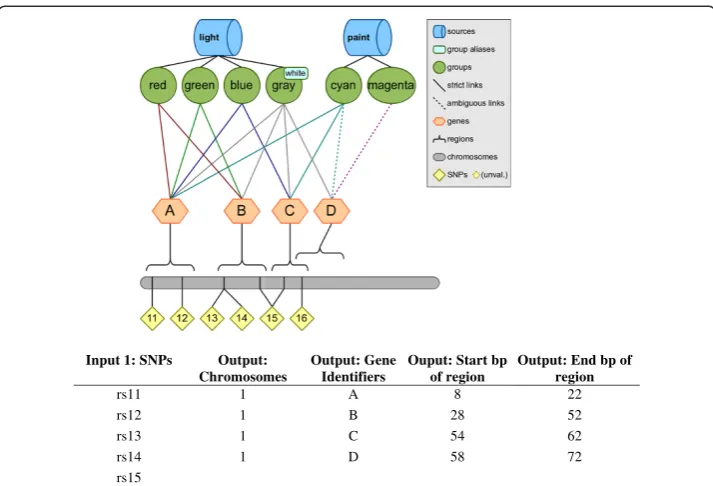 Figure 8 Example of annotation, obtaining more information about genes SNPs are within