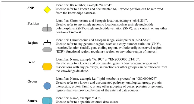 Figure 1 Data types of Biofilter: Biofilter can work with and understand the relationships between six basic types of data presented in table, along with shapes representing each data type.