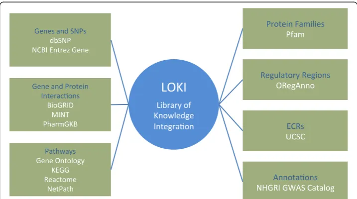 Figure 2 The Library of Knowledge Integration (LOKI) contains information from multipledatabase repositories.