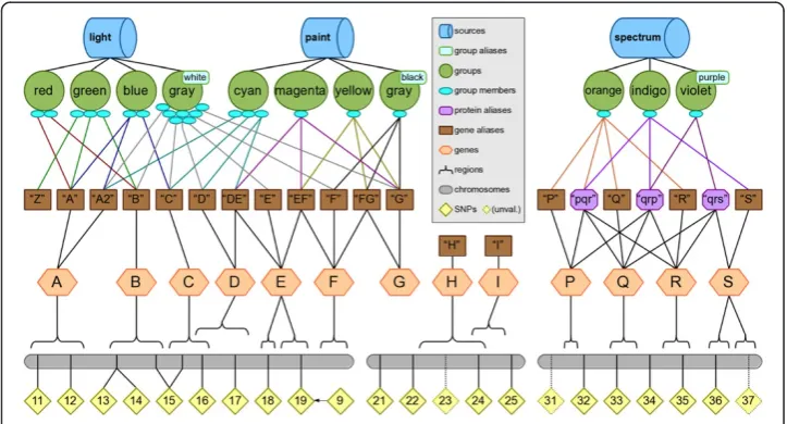 Figure 3 The simulated knowledge database for exploration of Biofilter functionality. Biofilter hasa simulated knowledge database so that researchers can try features of the software and see the results,with the ability to track what happened in the proces