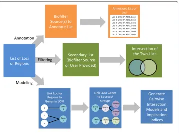 Figure 4 Basic Overview of Biofilter. Annotation: Biofilter allows researchers to annotate a list of lociwith information from LOKI