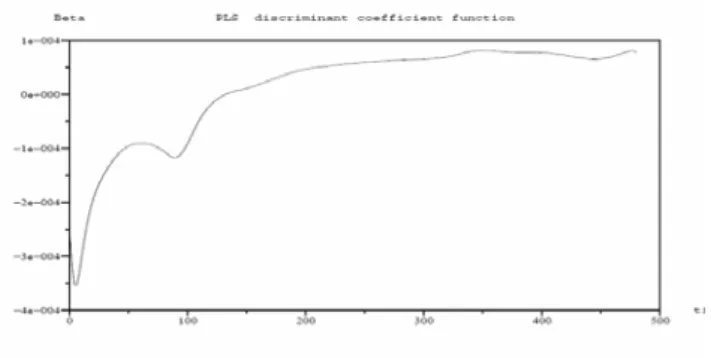 Figure 1 : Smoothed kneading curves  Figure 2 : Discriminant coefficient function