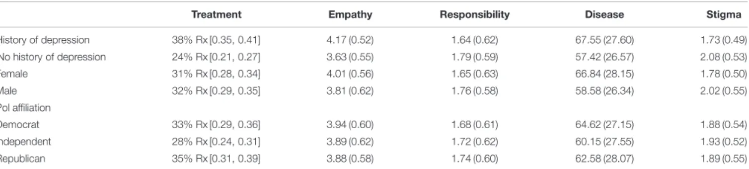 TABLE 3 | Individual differences.