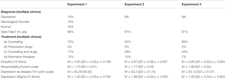 TABLE 2 | Dependent measures.
