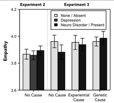 FIGURE 2 | Empathy. Ratings of empathy toward the protagonist (range:
