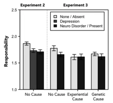 FIGURE 4 | Stigma. Stigma toward depression (range: 1–5). For Experiment 2, the legend refers to one of three frames; for Experiment 3, the legend refers to whether the narrative included information about the physiological basis of depression
