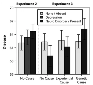 FIGURE 5 | Disease. Perceptions of depression as a disease (range: 0–100).