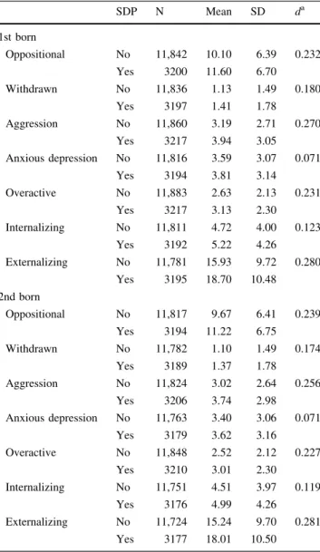 Table 2 Means and standard deviations of twins with mothers, who smoked or did not smoke during pregnancy (SDP)