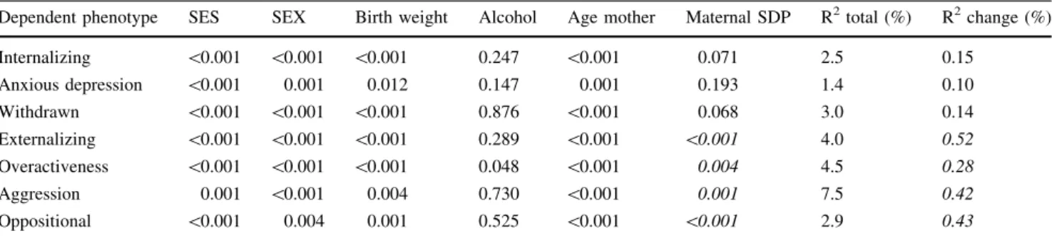 Table 5 The differences in phenotypic scores of twins of mother who quit smoking (reference group) compared to mothers who smoked in the first trimester (‘‘SDP months 1–3’’), the last trimester (‘‘SDP months 6–9’’), or throughout (‘‘SDP months 1–9’’)